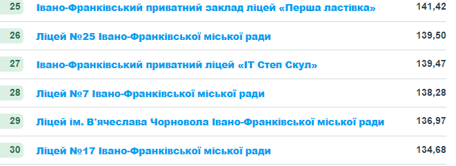 Найкращі й найгірші школи Франківська за результатами НМТ-2024 2