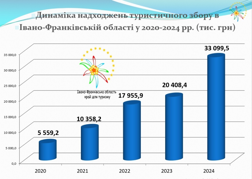 У 2024 році на Прикарпатті зібрали понад 33 млн грн туристичного збору 1