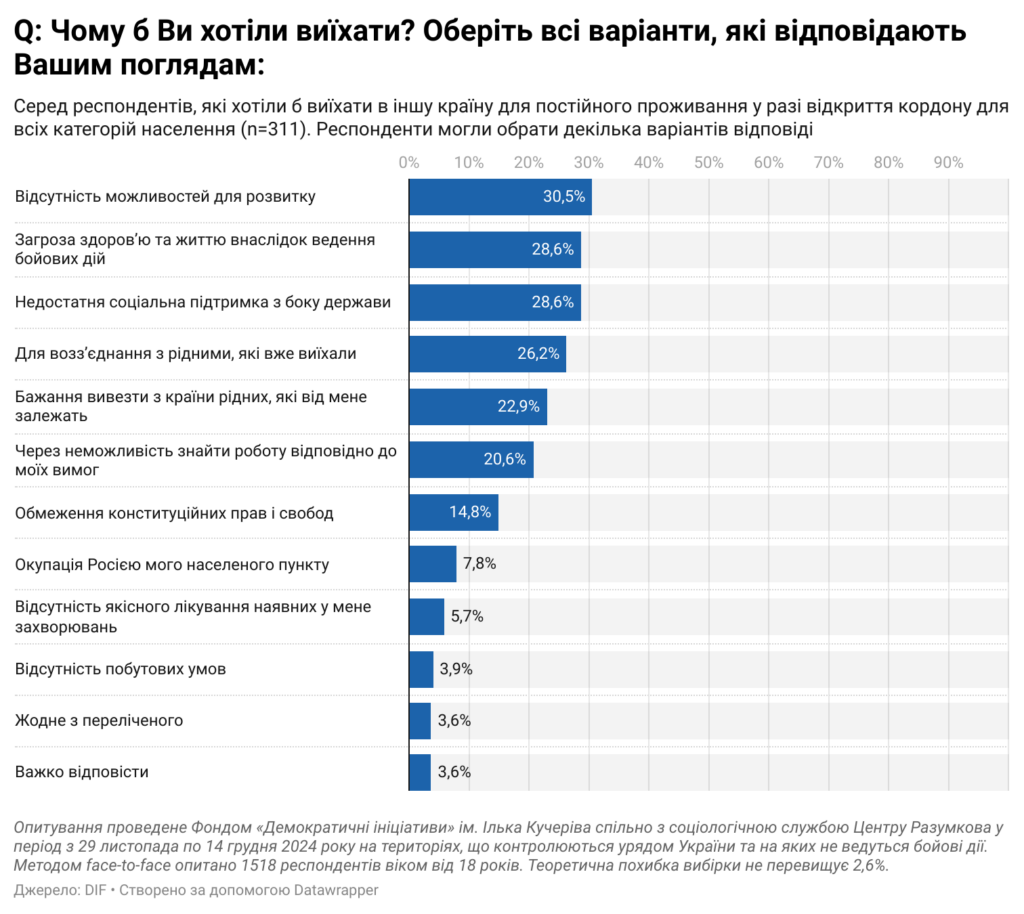 21% українців хочуть виїхати у разі відкриття кордонів, – опитування 1