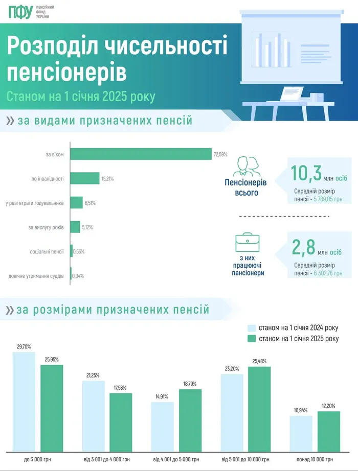 В Україні зросла кількість пенсіонерів з пенсією понад 10 000 грн 1