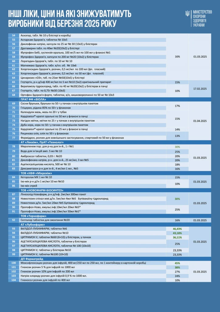 В Україні знизять ціни на ще 100 медпрепаратів. ПЕРЕЛІК