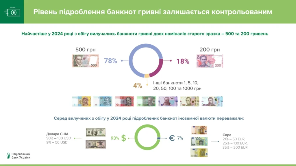 У Нацбанку розповіли, які купюри в 2024 році підробляли найчастіше