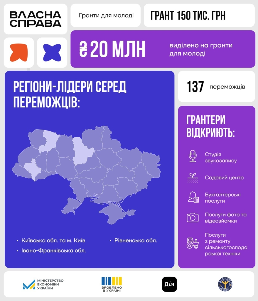 Прикарпаття увійшло в трійку лідерів  грантової програми “Власна справа”