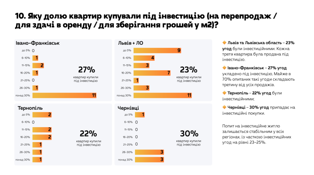 Інвестиції в нерухомість в Україні 2025 рік