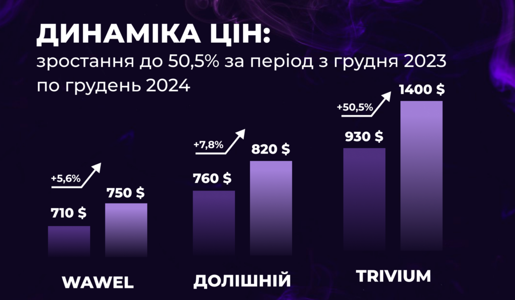 Ціни на квартири в ЖК від Вамбуд в Івано-Франківську