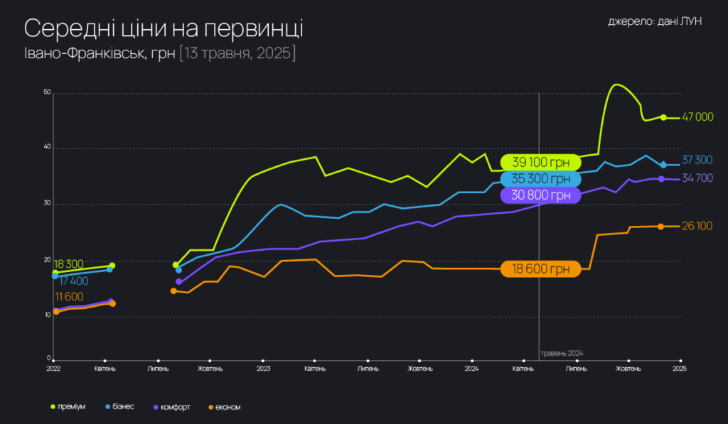 Середні ціни на первинці в Івано-Франківську