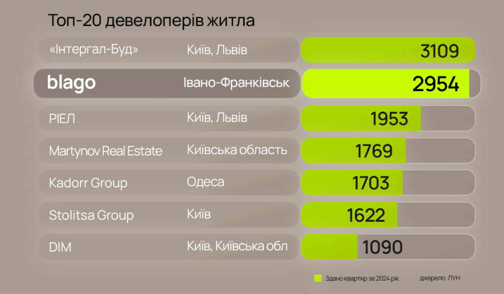 blago - будівельна компанія, друга за обсягом зданого житла в Україні