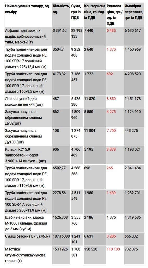 У Бурштині ремонтують водогін за 330 млн грн – ціни на матеріали завищені 1