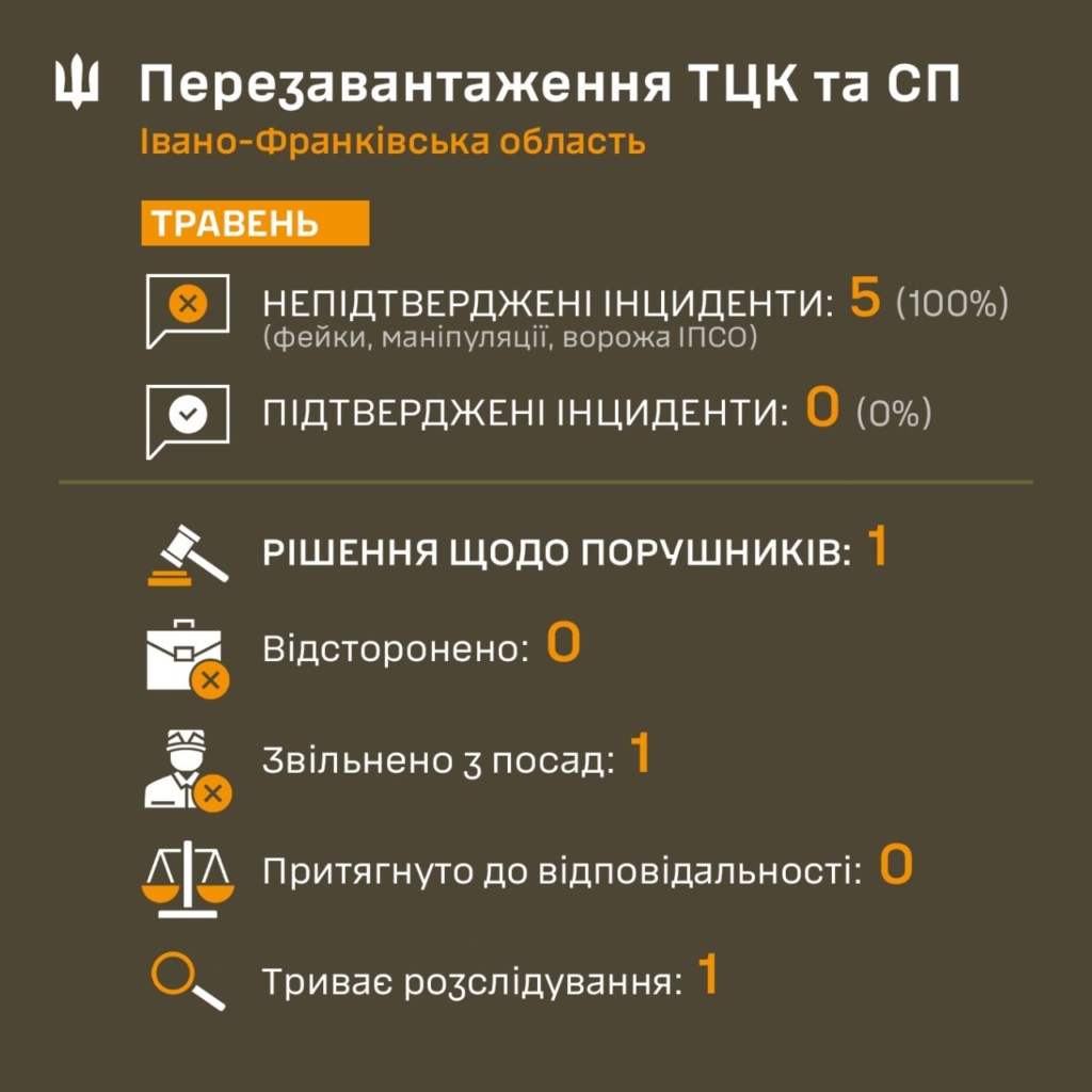 Одне звільнення і п'ять непідтверджених скарг: в обласному ТЦК анонсують системні зміни 1