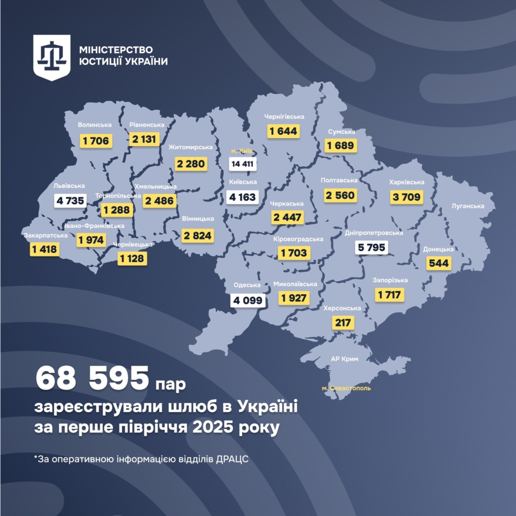 На Прикарпатті від початку 2025 року зареєстрували майже дві тисячі шлюбів