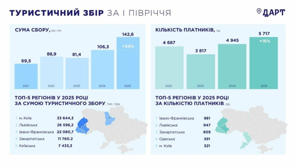 Прикарпаття у трійці лідерів за сплатою туристичного збору 1