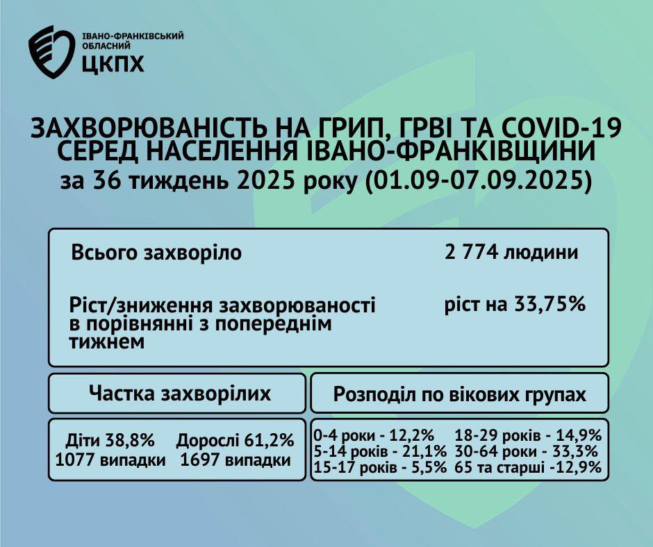 На Прикарпатті більшає хворих на ГРВІ, грип та ковід