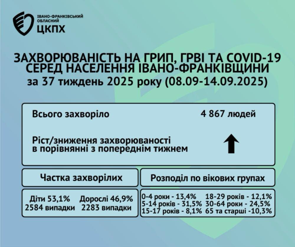 На Прикарпатті стрімко зростає кількість хворих на ГРВІ, грип та ковід