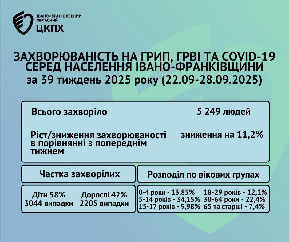 На Прикарпатті зменшується кількість хворих на ГРВІ, грип та ковід