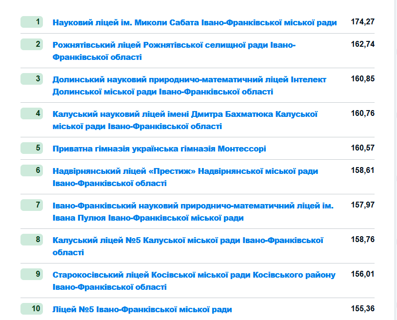 Найкращі й найгірші школи Прикарпаття за результатами НМТ-2025 1