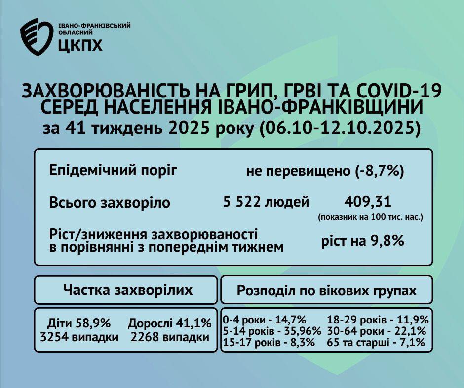 На Прикарпатті зростає кількість хворих на ГРВІ, грип та ковід