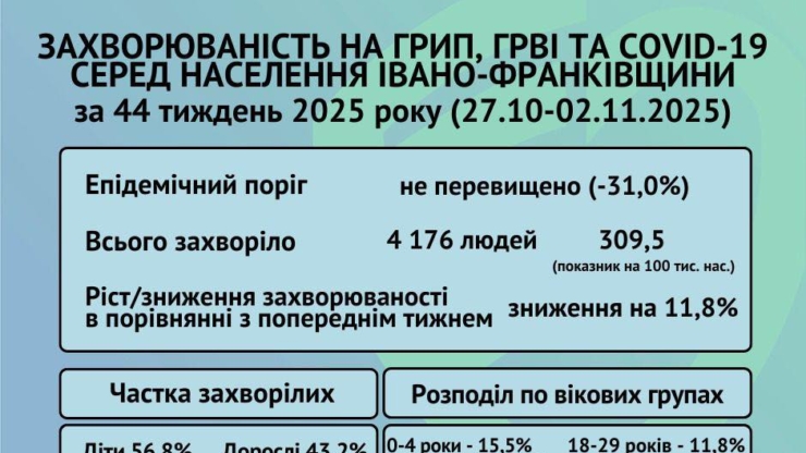 На Франківщині зменшується кількість хворих на ГРВІ, грип та ковід