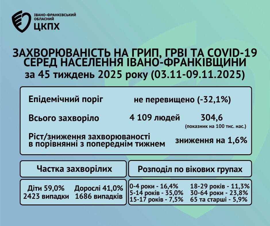 На Прикарпатті зменшується кількість хворих на ГРВІ, грип та ковід