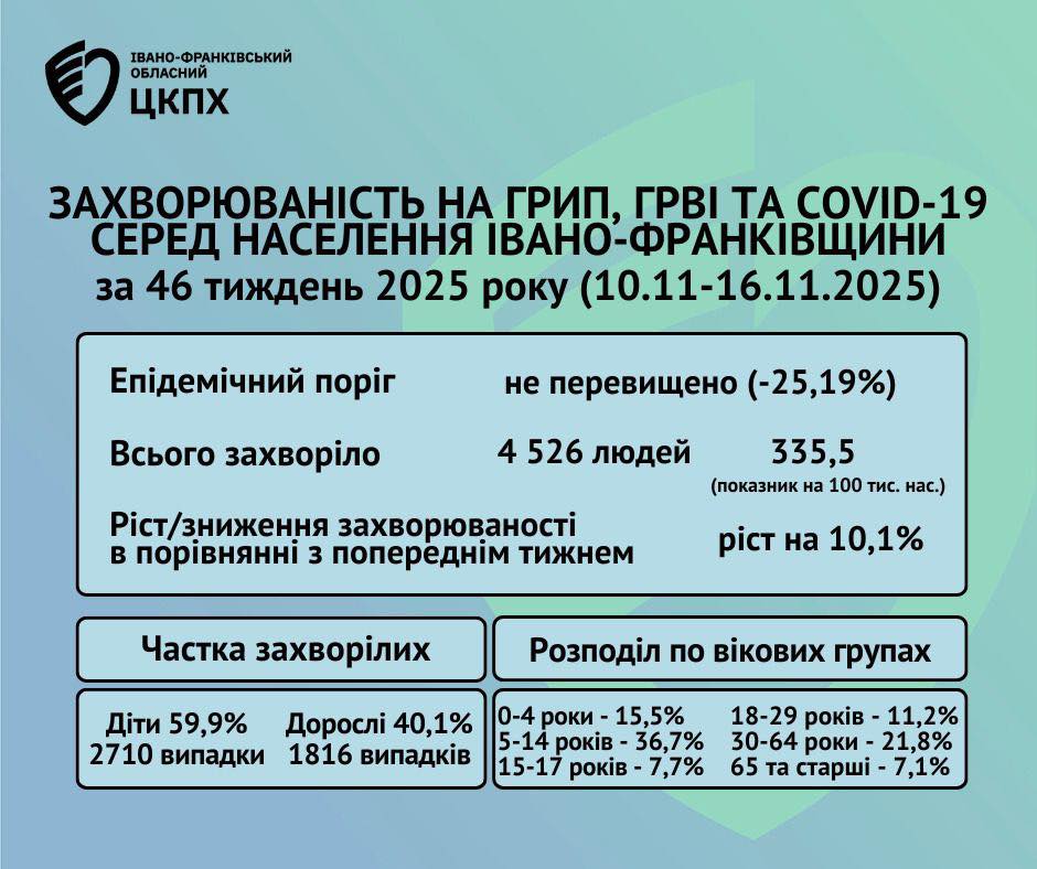 На Франківщині більшає хворих на ГРВІ, грип та ковід
