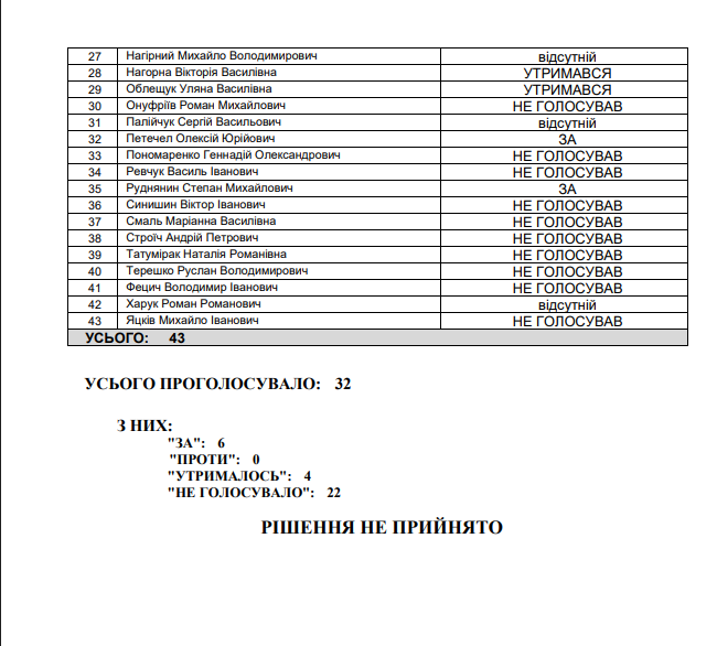 Компроміс без голосів: у Франківську депутати не підтримали розширення Парку ветеранів 5