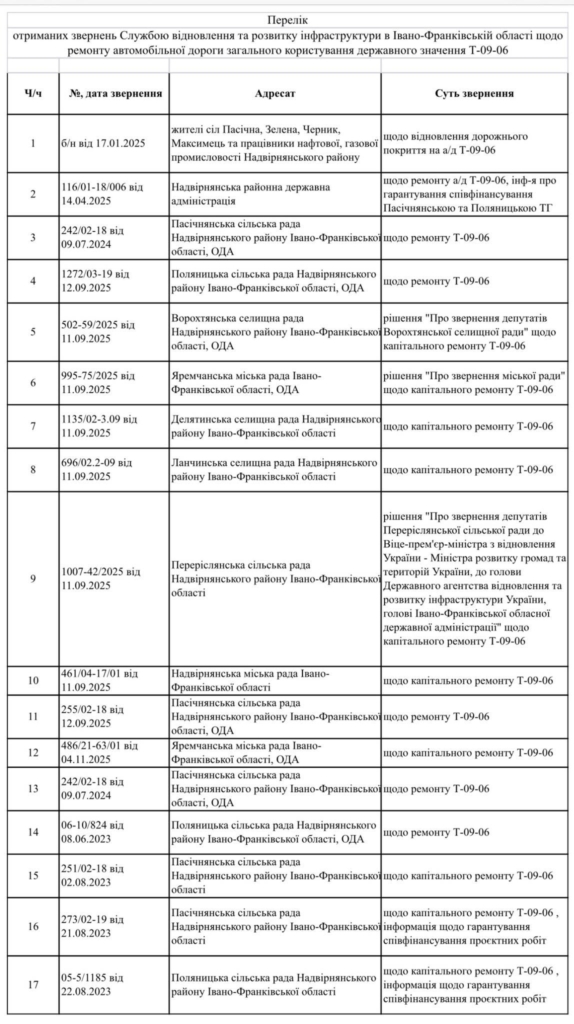 громад звернулися до Служби відновлення та розвитку чи інфраструктури в Івано-Франківській області щодо ремонту дороги