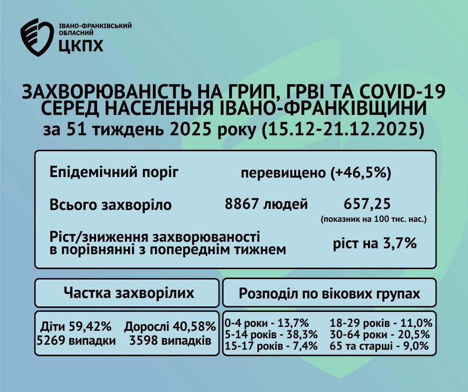 На Франківщині продовжує зростати кількість хворих на ГРВІ, грип та ковід