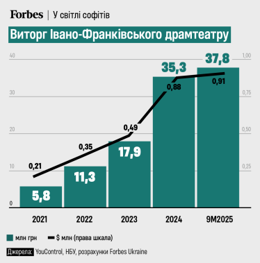Франківський драмтеатр планує сцену на даху за 37 млн грн