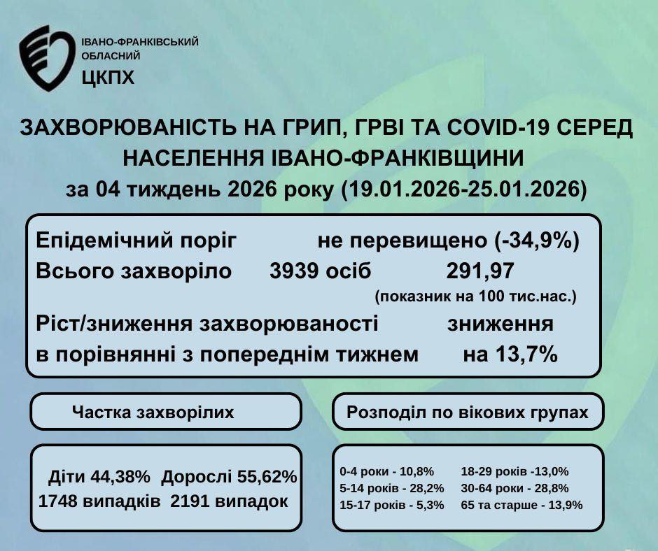 На Прикарпатті зменшується кількість хворих на ГРВІ, грип та ковід