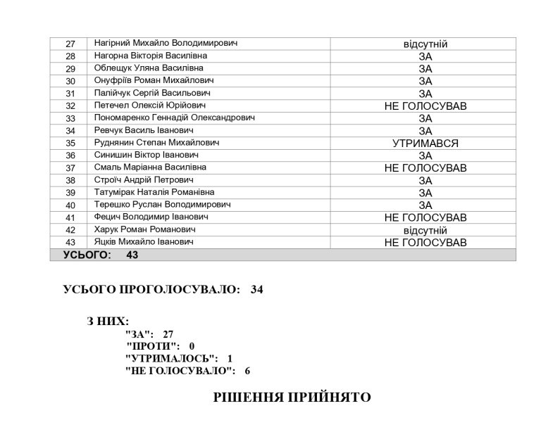 "За скільки?" – у Франківську депутати плюнули на думку громади і пакетом протягнули шість ДПТ 3