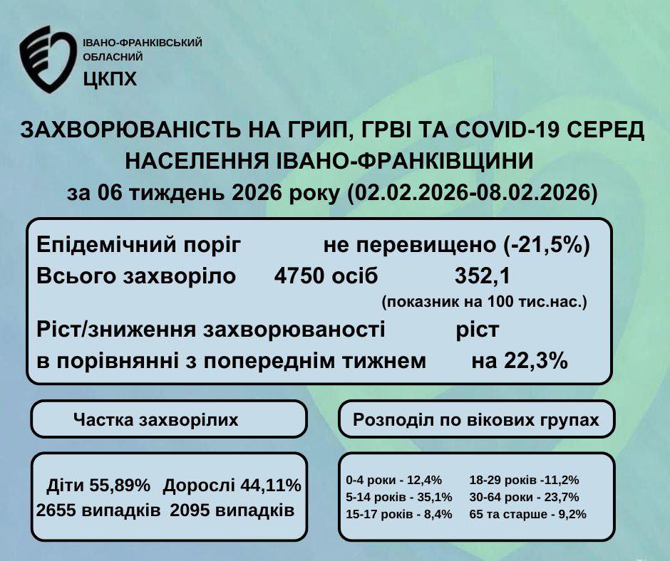 На Франківщині значно зросла кількість хворих на ГРВІ, грип та ковід