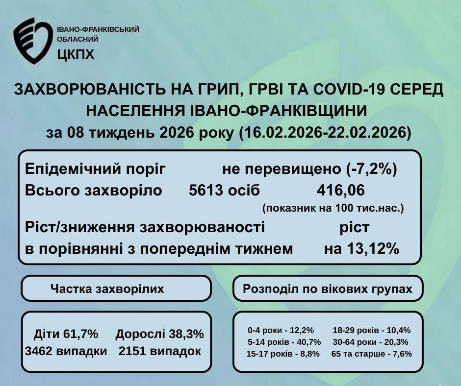 На Прикарпатті продовжує зростати кількість хворих на ГРВІ, грип та ковід