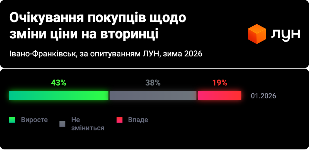 У Франківську за рік ціни на квартири на вторинному ринку впали майже на 12% 2