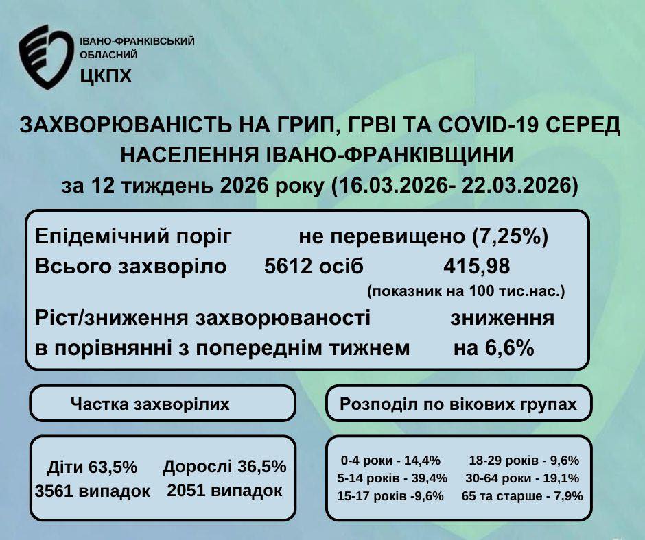 На Прикарпатті зменшується кількість хворих на сезонні вірусні інфекції