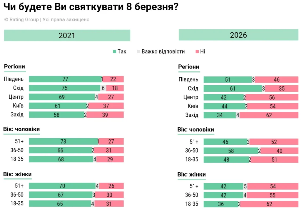 В Україні 8 березня здебільшого планують святкувати чоловіки 36-50 років – опитування