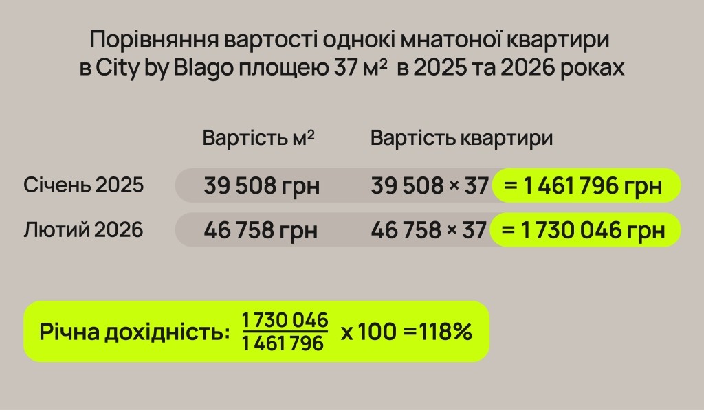 Як захистити заощадження від інфляції у 2026-му: депозит, державні облігації чи нерухомість? 1
