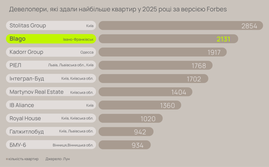 Івано-франківська компанія знову серед лідерів будівництва в Україні 1