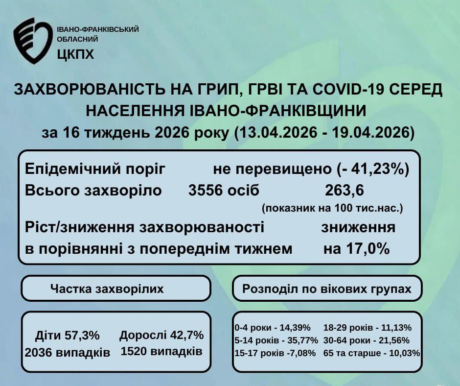 На Прикарпатті знижується захворюваність на сезонні вірусні інфекції
