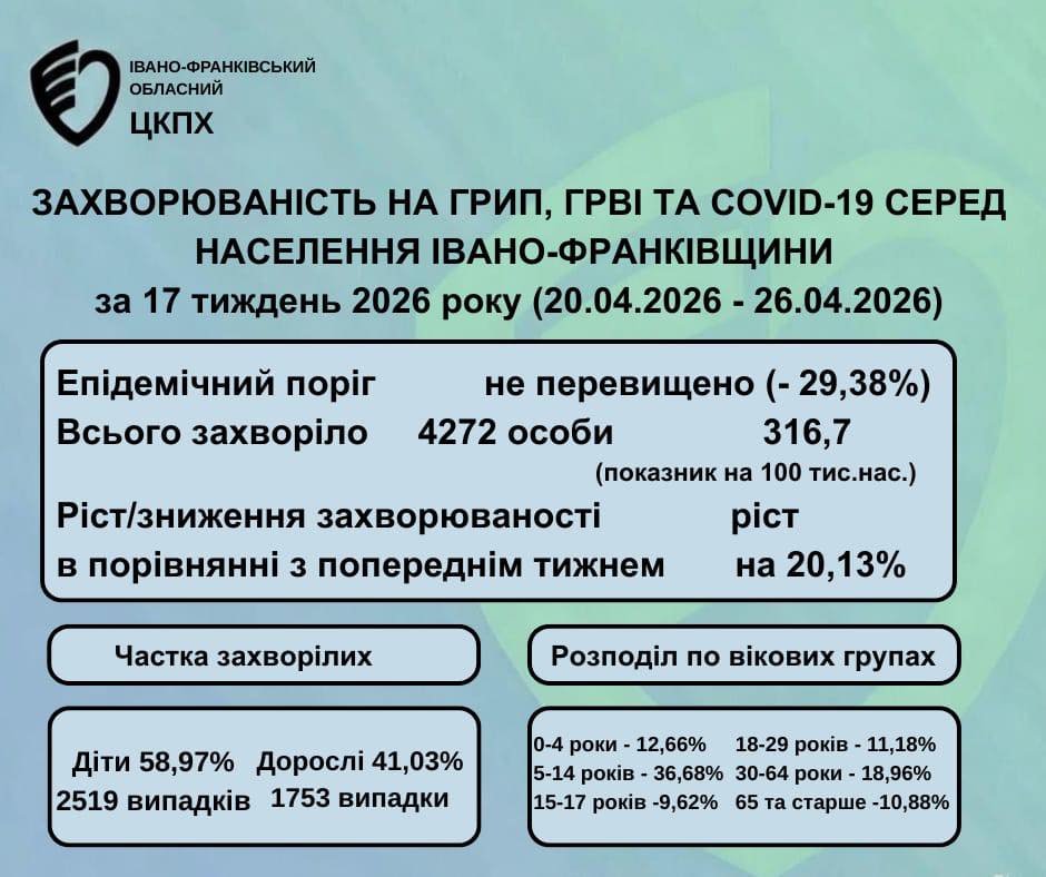 На Прикарпатті зросла захворюваність на сезонні вірусні інфекції
