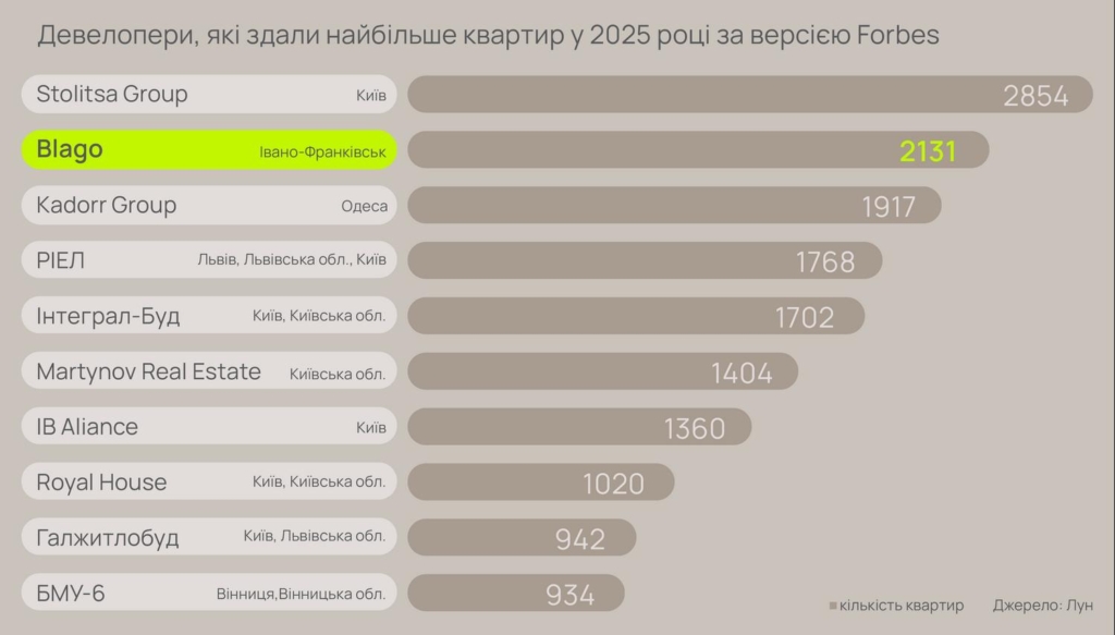 Івано-франківська компанія знову серед лідерів будівництва в Україні 1