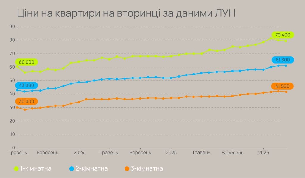 Ринок нерухомості Франківська: чому «вторинка» почала втрачати в ціні? 1