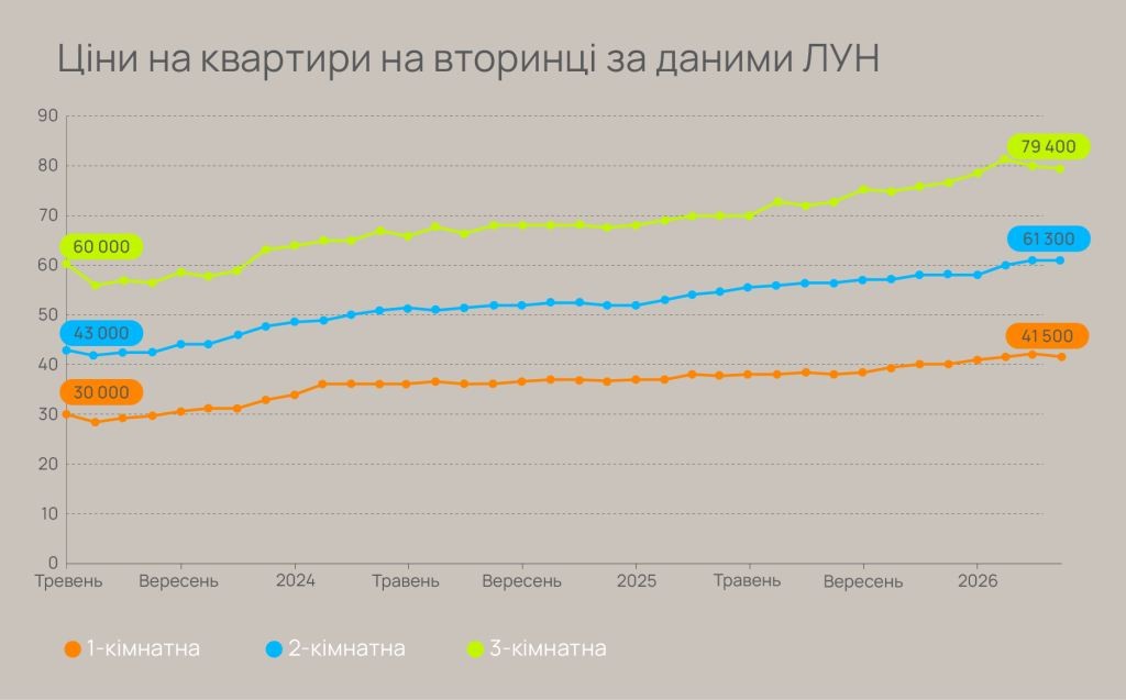 Ринок нерухомості Франківська: чому «вторинка» почала втрачати в ціні? 1