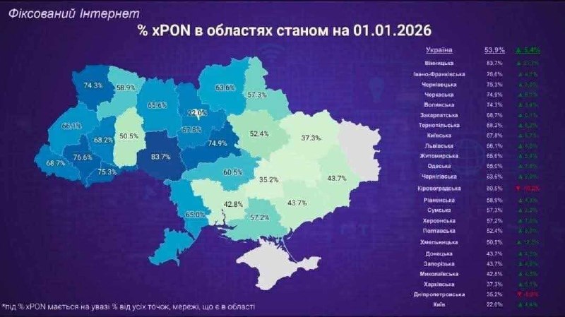 Прикарпаття посіло друге місце в Україні за рівнем покриття енергонезалежним інтернетом 1