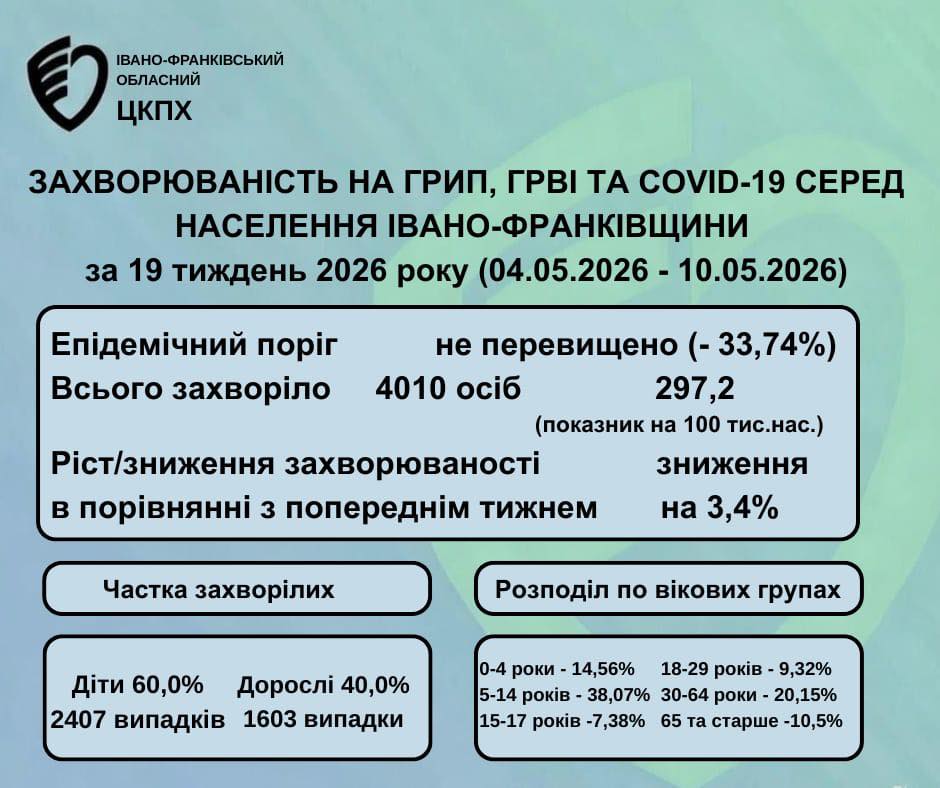 На Франківщині знижується захворюваність на сезонні вірусні інфекції