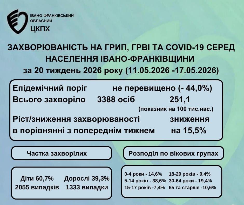 На Франківщині продовжує зменшуватися кількість хворих на сезонні вірусні інфекції