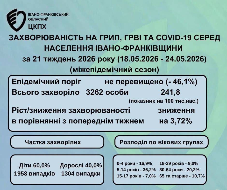 На Прикарпатті поменшало хворих на сезонні вірусні інфекції
