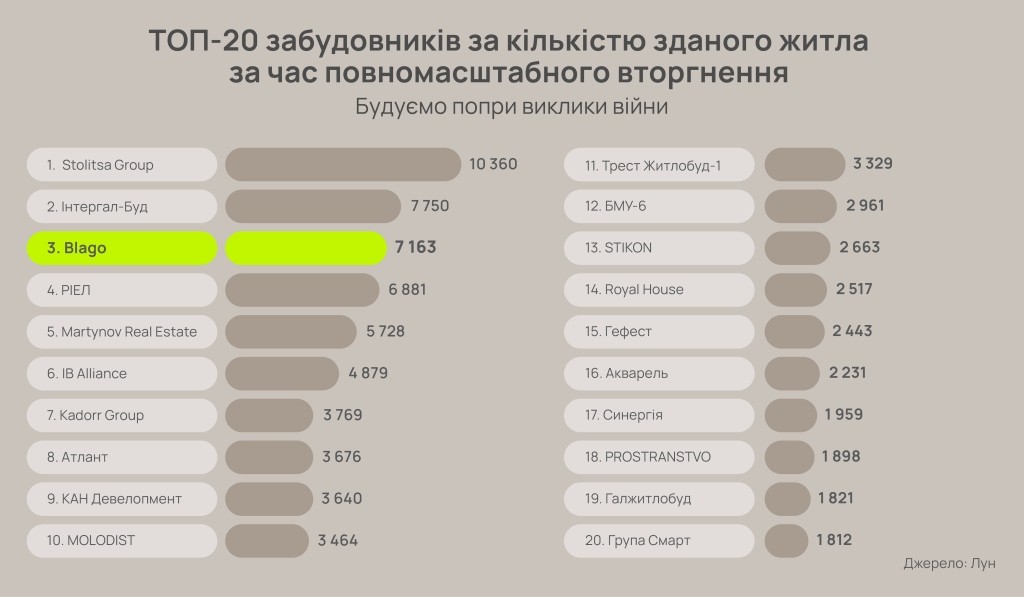 Будуємо попри виклики війни: blago — в трійці лідерів національного рейтингу забудовників  1