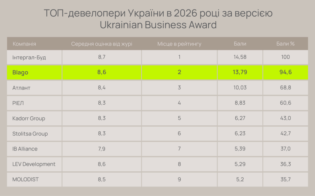 Франківський девелопер обійшов столичних гігантів та став ТОП-2 рейтингу Ukrainian Business Award 1