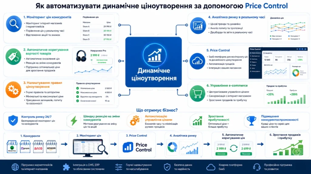 Динамічне ціноутворення - як автоматизувати з Price Control 2