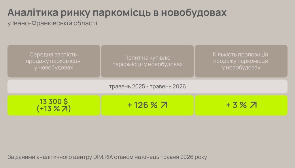 Альтернатива депозитам: скільки можна заробити на купівлі паркомісця у Франківську  1