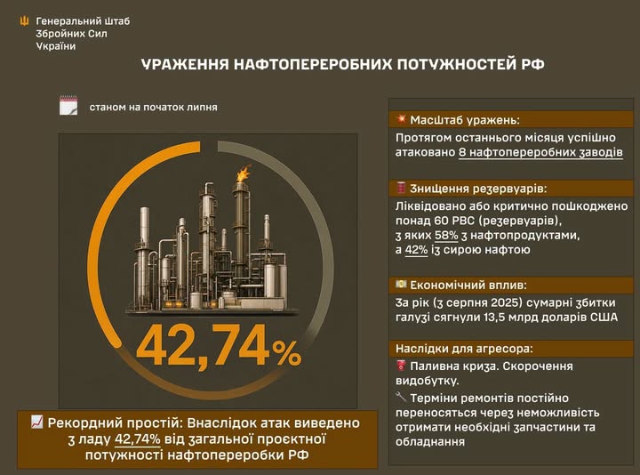Сили оборони вивели з ладу 42,74% потужностей нафтопереробки рф 1